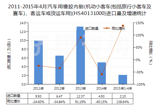 2011-2015年4月汽車用橡膠內(nèi)胎(機動小客車(包括旅行小客車及賽車)、客運車或貨運車用)(HS40131000)進口量及增速統(tǒng)計